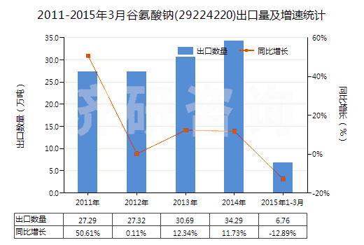 2011-2015年3月谷氨酸鈉(29224220)出口量及增速統(tǒng)計